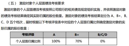 图〡道通科技限制性股票各年度的业绩考核目标和归属比例；来源：公司公告