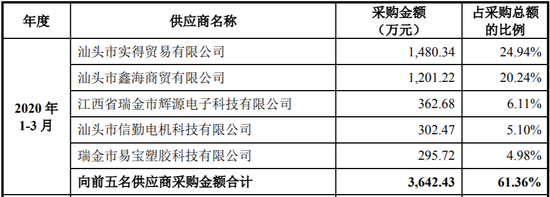 IPO前夕最大海外市场下滑98% 佳奇科技IPO之旅能否一帆风顺
