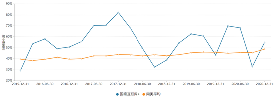 资料来源：Wind；截至2020年四季报 注：此图为国泰互联网+的持股集中度