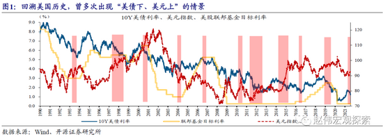 开源证券赵伟：美国利率下、汇率升 一定代表经济要见顶回落？