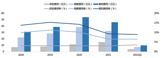 公司的期间费用率情况 资料来源：wind、36氪