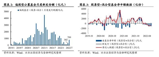 “基金成7月增量资金主力，看好哪些方向？