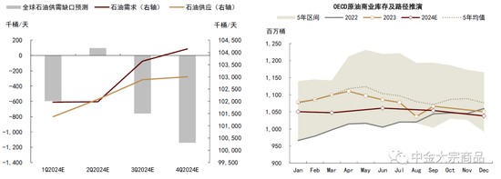 中金2024年展望 | 能源：供需配速最优解