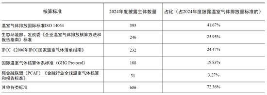 表3 2024年度上市公司使用的温室气体排放量核算标准