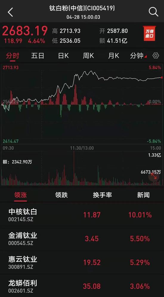 “涨价概念引爆涨停：行业龙头6个月提价7次 “工业的味精”还能涨多久？