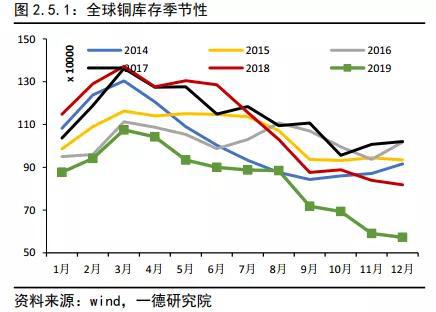 铜2019回顾与2020展望:经济弱周期不变 价格前高后低