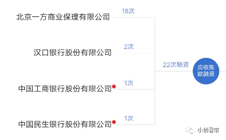 应收账款融资