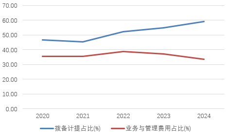 图片系张家口银行拨备计提与业务管理费占比结构情况（资料来源：wind）