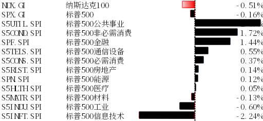 能源消费驱动美国8月零售超预期 市场对美联储紧缩预期略升温