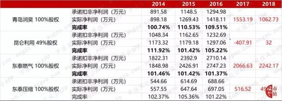 后续年份，其余公司的业绩完成情况又会如何呢？