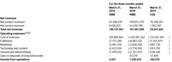 2019年第一季度京东营收情况