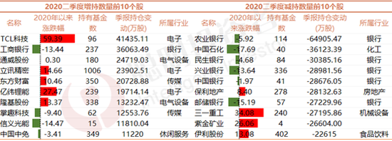 资料来源：Wind；截至2020年7月21日