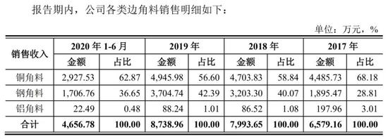 创业板IPO连续两天四过四 津荣天宇将边角料列为主营业务被问