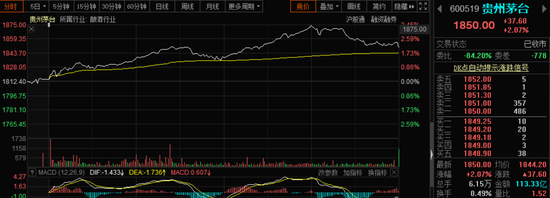 茅台续创新高：多只个股涨停 白酒已成A股最强“信仰”？