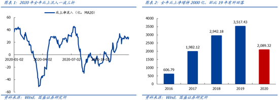 国盛策略：2020年外资净增持2000亿 2021外资净增量望达到3000亿