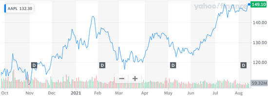 苹果去年末以来股价走势；资料来源：雅虎财经