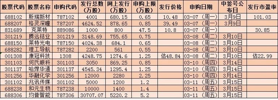 “下周新股发行与上市一览：13只新股申购，预计募集资金总额120.88亿元