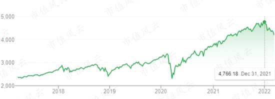 （来源：谷歌财经）