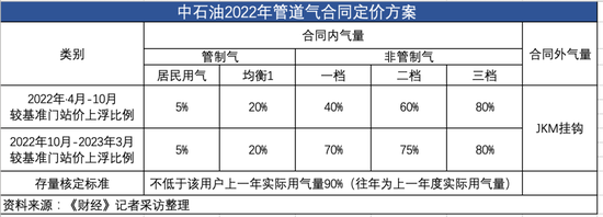 河北为何难以告别气荒，核心是天然气价格改革不到位