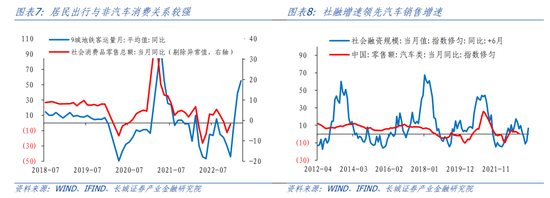 蒋飞：二季度GDP增速或到 7%