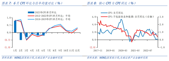 蒋飞:6月通胀数据点评