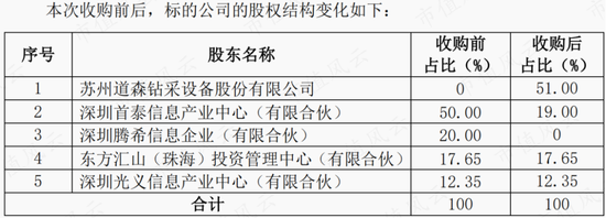 公司收购了赵红艳所持30%股份,至此,创始人云光义及其妻子赵红艳全部