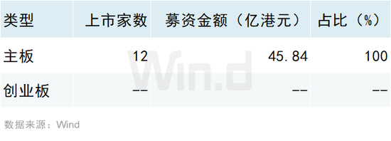 2024年一季度港股承销排行榜 中金承销金额约8.23亿港元位居榜首