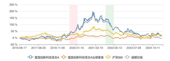 Fuguo创新技术在过去三年中表现不佳52%,基金经