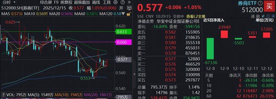 龙头券商引领，华泰证券涨近3%，顶流券商ETF（512000）涨逾1%，近12亿资金抢跑布局