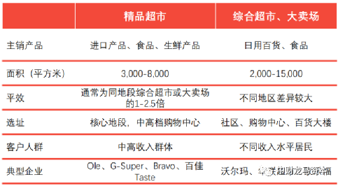 龙马资本：新零售背景下的商超生鲜化