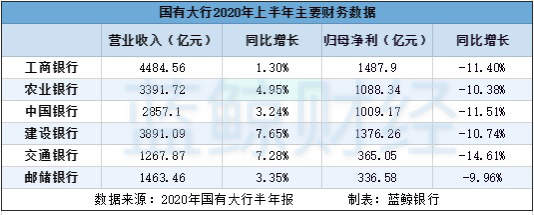 国有六大行上半年净利同比下滑 分析人士:未来资产质量承压