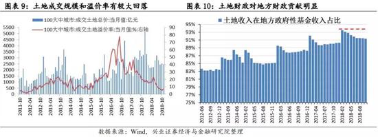 流动性和政策边际变化，地产龙头有望强者恒强