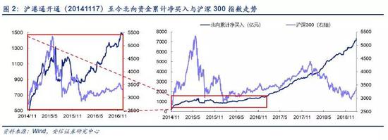 1.1． 2014年-2015年：牛市期间，外资顺势而为