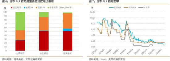 3、贷款利率会如何并轨？