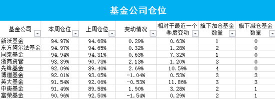 公募持续加码A股：权益类基金平均仓位超70%