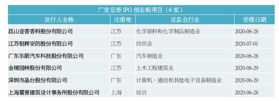 广发证券IPO创业板项目情况（资料来源：深交所）