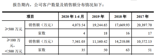 莱尔科技:客户数量及销售额不合常理 涉委外加工产品类型前后矛盾