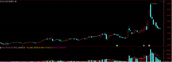 友讯达日线走势图
