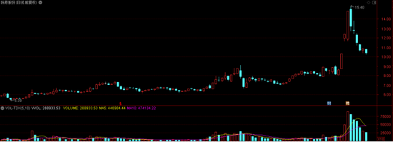锐奇股份日线走势图