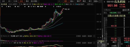 1000元近在眼前：石头科技再创新高 扫地机产品加速“出圈”？