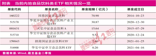 食品饮料景气依旧需消化估值 细分赛道快慢不一宜指基布局