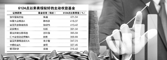 “6124点以来逾百只基金收益翻倍 最高达到421.54%
