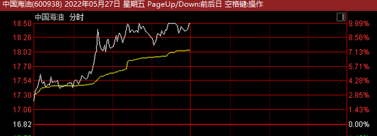 “刚刚！近9000亿巨头几乎涨停，更有股票疯狂11连板！“中国资产”全线爆发，外资半天超50亿杀入A股！