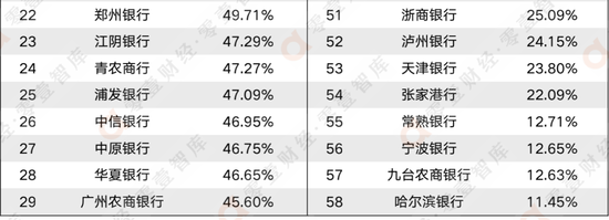 数据来源：2022年银行中报、WIND、零壹智库