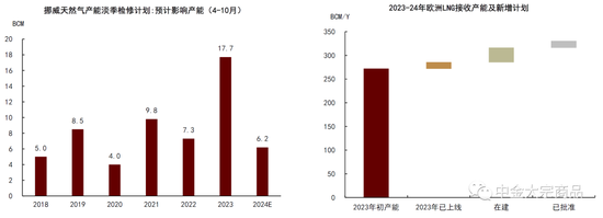 中金2024年展望 | 能源：供需配速最优解
