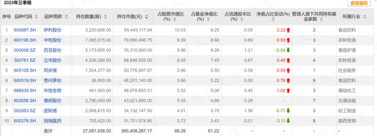 消费板块触底反弹，部分个股业绩“先行”，这些基金早已重仓潜伏