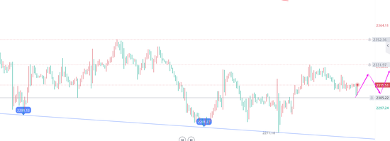 50美/盎司下方,该水平是金价4月-5月反弹走势的23.6%斐波那契回撤位.