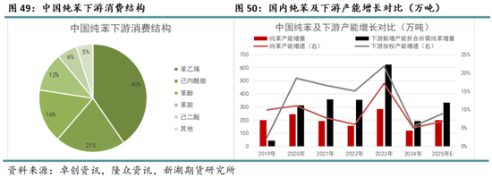化工（纯苯-苯乙烯）2025年报：逆水行舟，不进则退