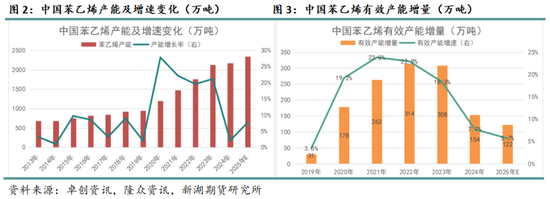化工（纯苯-苯乙烯）2025年报：逆水行舟，不进则退