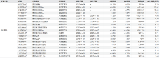  陈鹏杨历任管理的基金产品业绩